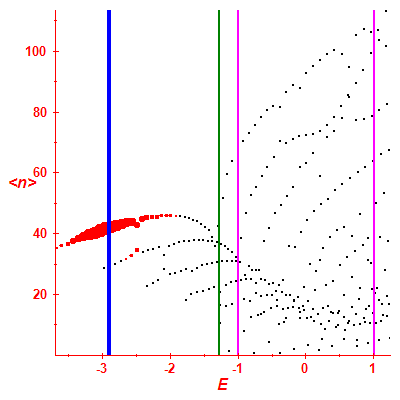 Peres lattice <N>